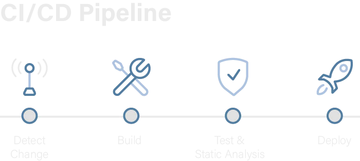 CI/CD Pipeline Workflow