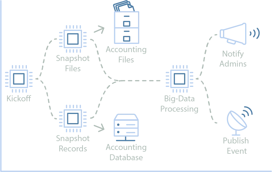 Accounting Workflow Steps