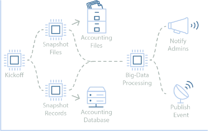 Accounting Workflow Steps