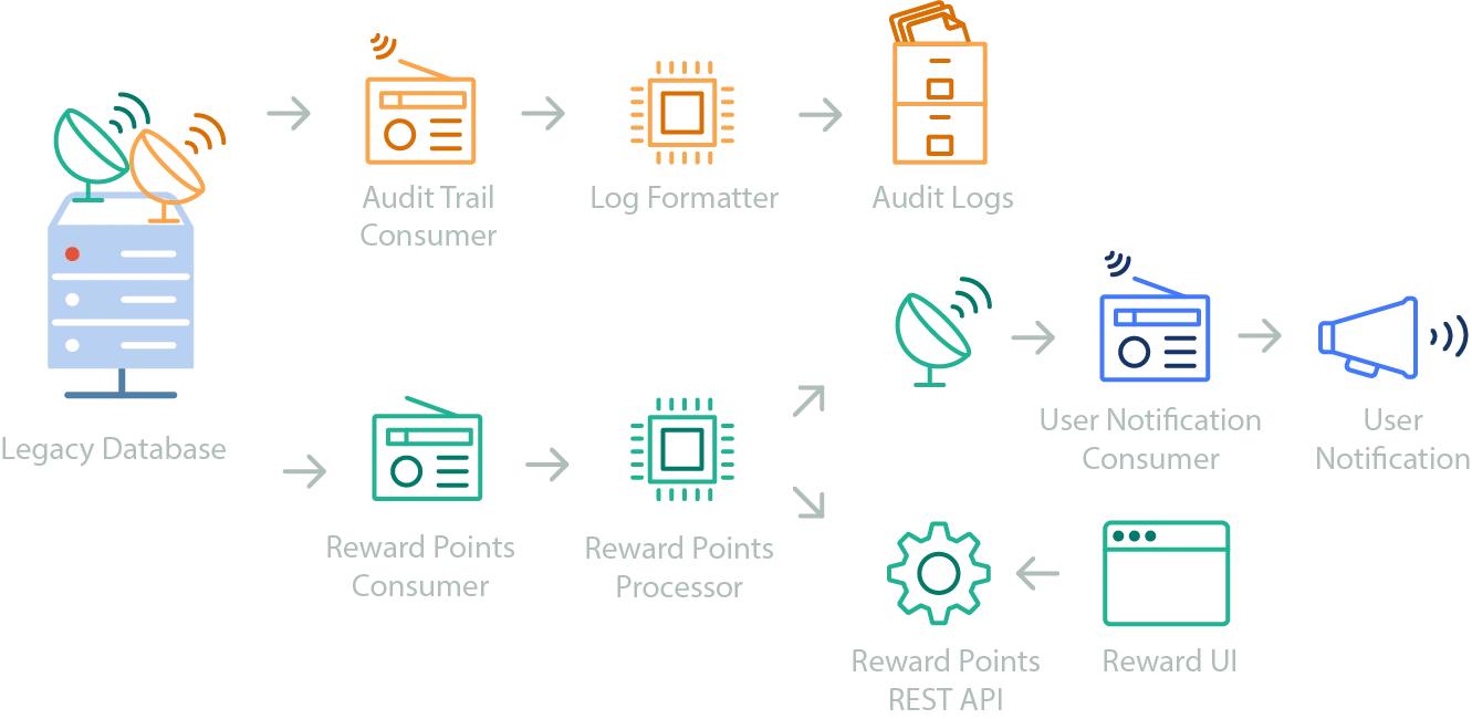 Distributed services