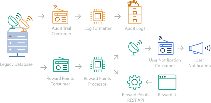 Distributed services