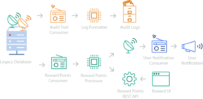 Distributed services