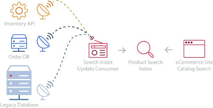 Search indexing