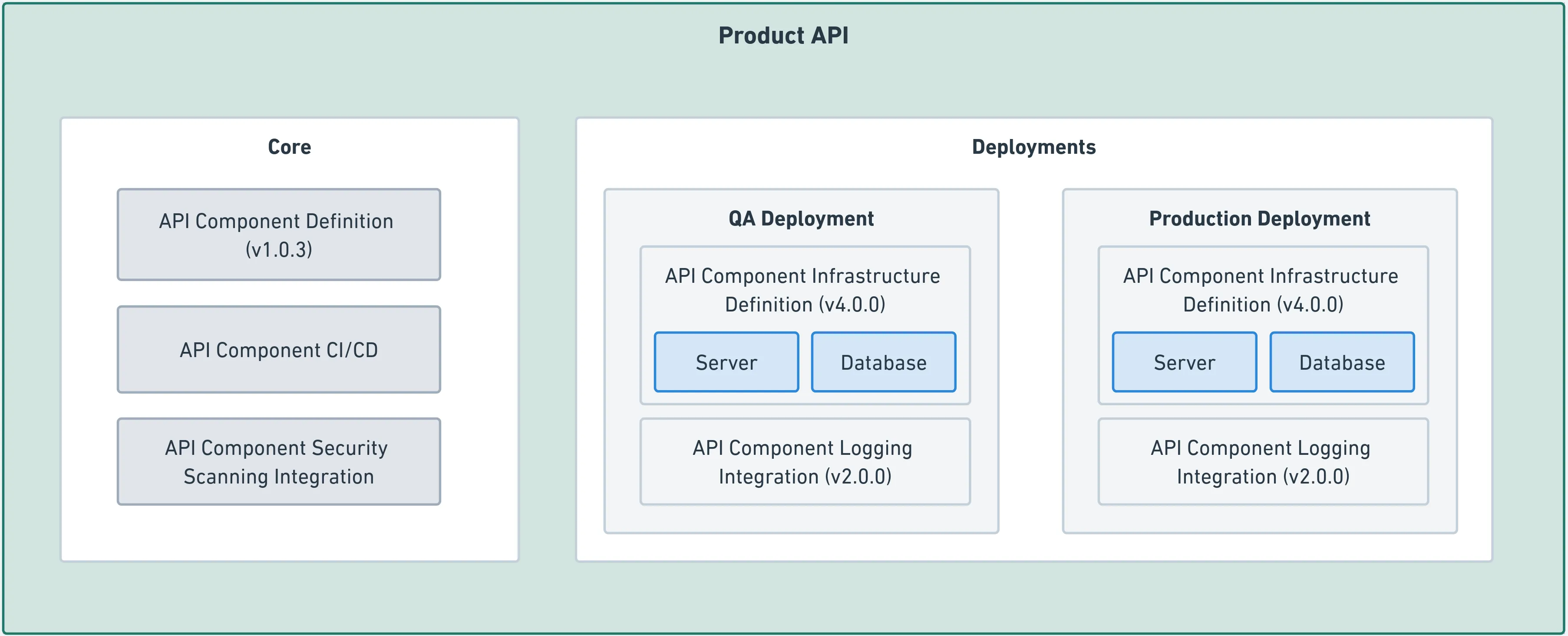Product API component instance