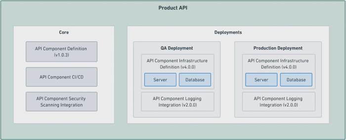 Product API component instance