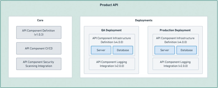 Product API component instance