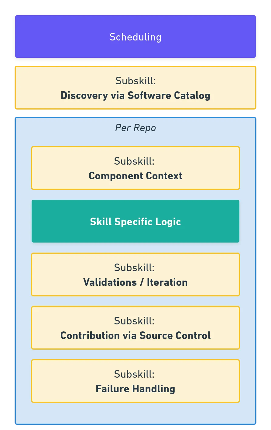 Structure of skills and subskills used in maintenance