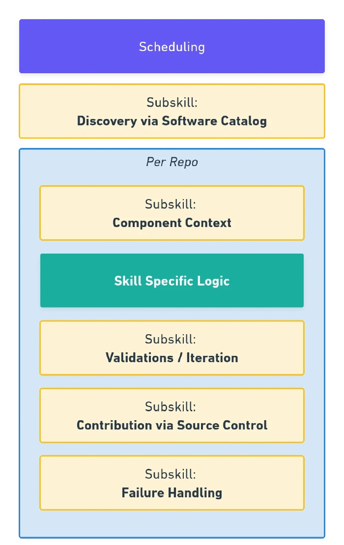 Structure of skills and subskills used in maintenance